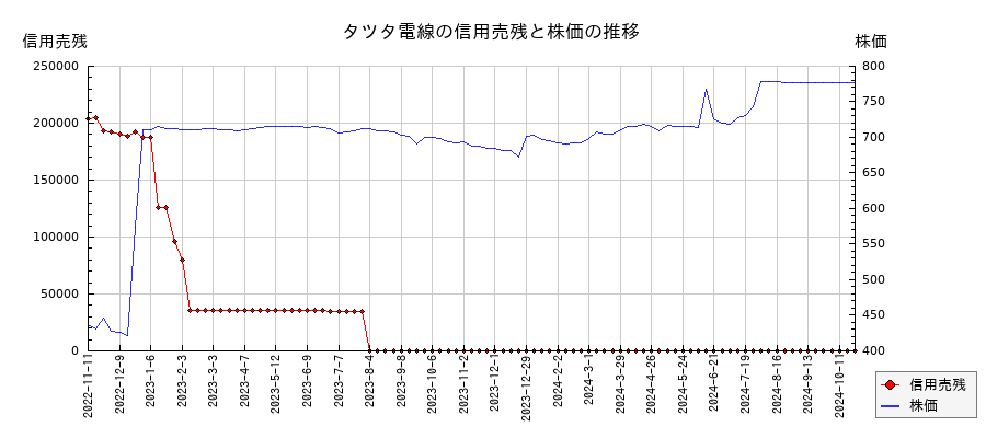 タツタ電線の信用売残と株価のチャート