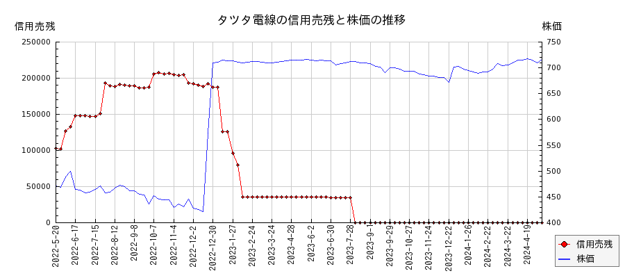 タツタ電線の信用売残と株価のチャート