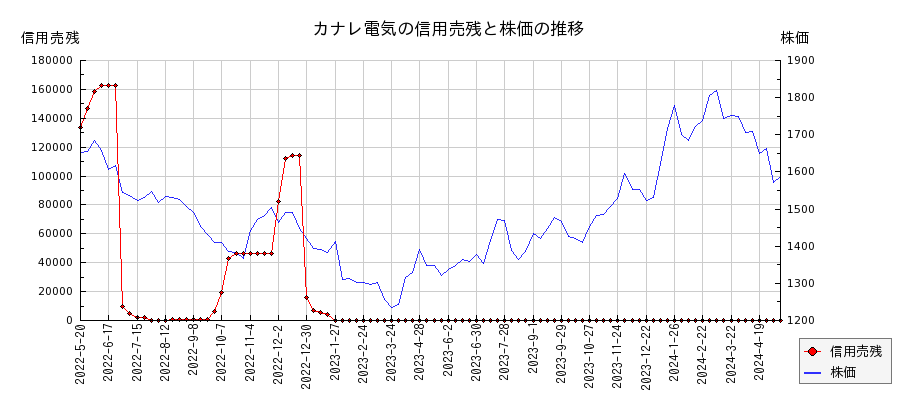 カナレ電気の信用売残と株価のチャート
