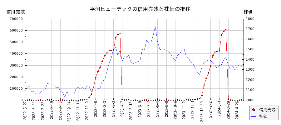 平河ヒューテックの信用売残と株価のチャート