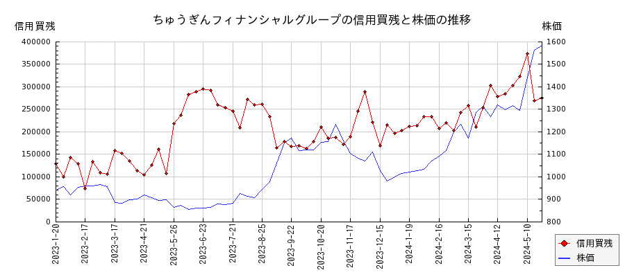 ちゅうぎんフィナンシャルグループの信用買残と株価のチャート