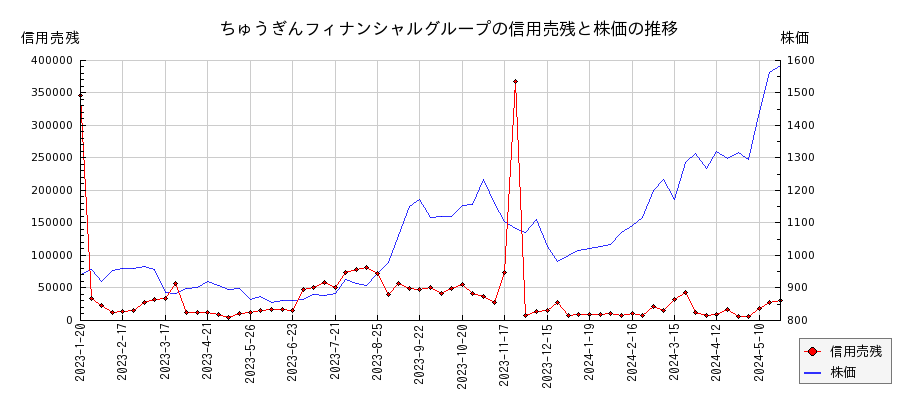 ちゅうぎんフィナンシャルグループの信用売残と株価のチャート