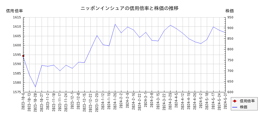 ニッポンインシュアの信用倍率と株価のチャート