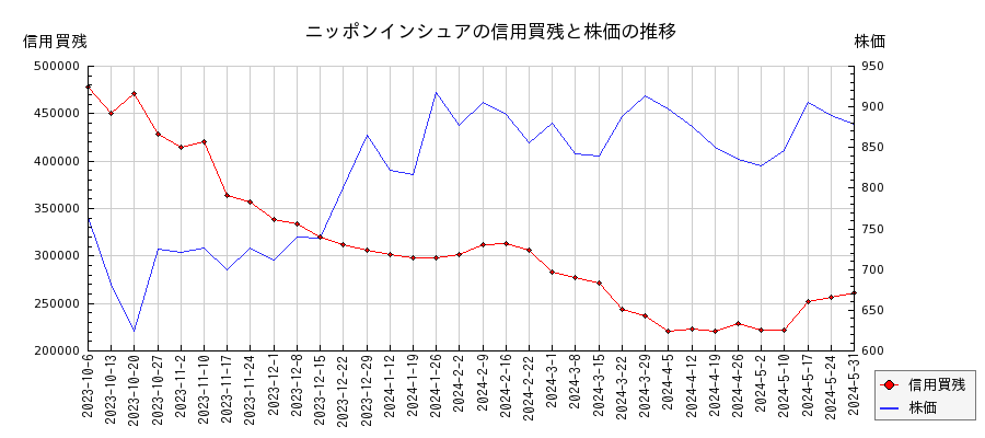 ニッポンインシュアの信用買残と株価のチャート