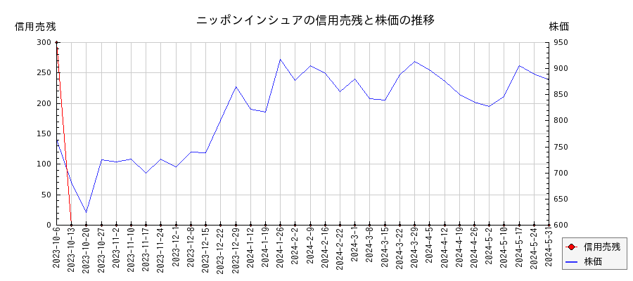 ニッポンインシュアの信用売残と株価のチャート