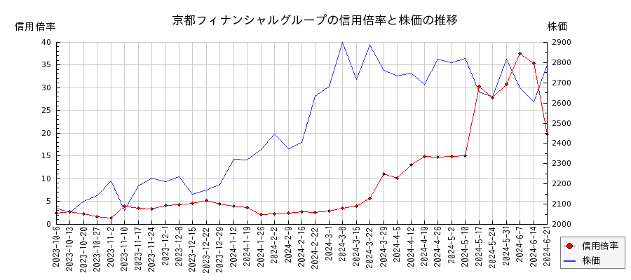 京都フィナンシャルグループの信用倍率と株価のチャート