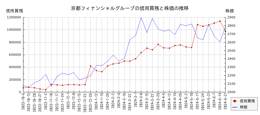 京都フィナンシャルグループの信用買残と株価のチャート