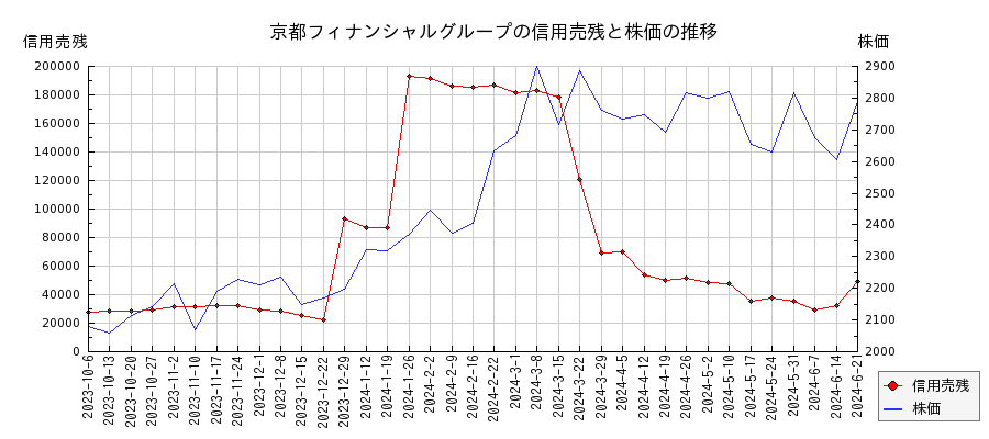 京都フィナンシャルグループの信用売残と株価のチャート