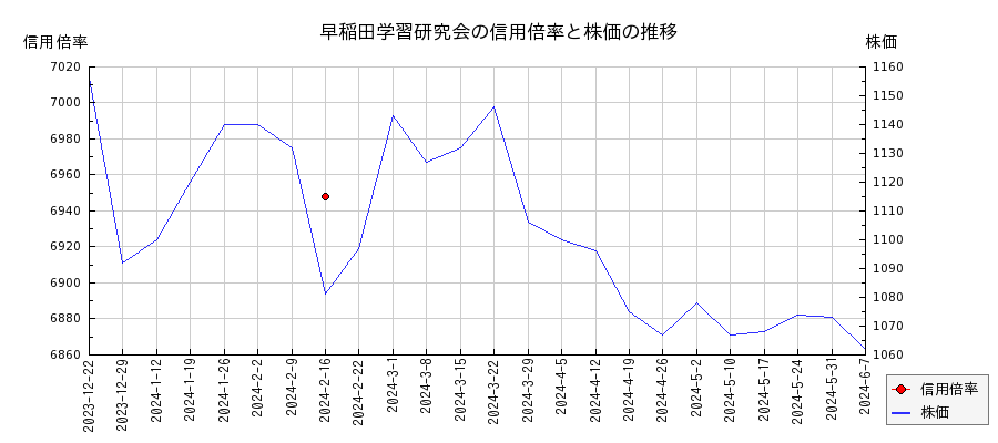 早稲田学習研究会の信用倍率と株価のチャート