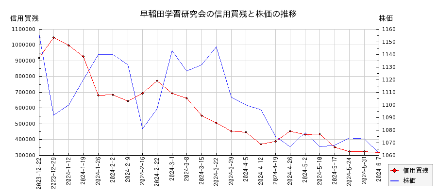 早稲田学習研究会の信用買残と株価のチャート
