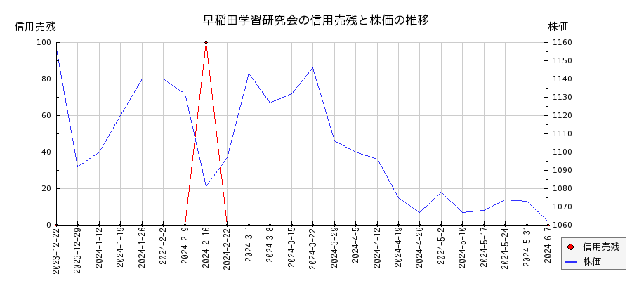 早稲田学習研究会の信用売残と株価のチャート