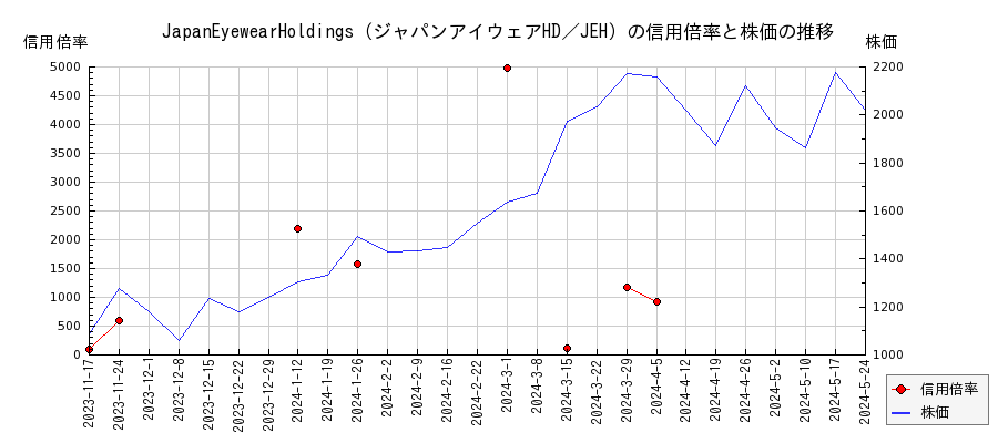 JapanEyewearHoldings（ジャパンアイウェアHD／JEH）の信用倍率と株価のチャート