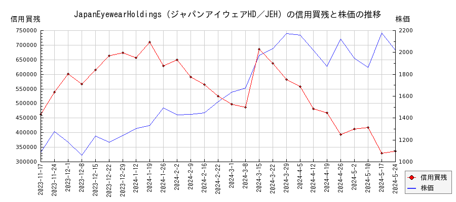 JapanEyewearHoldings（ジャパンアイウェアHD／JEH）の信用買残と株価のチャート
