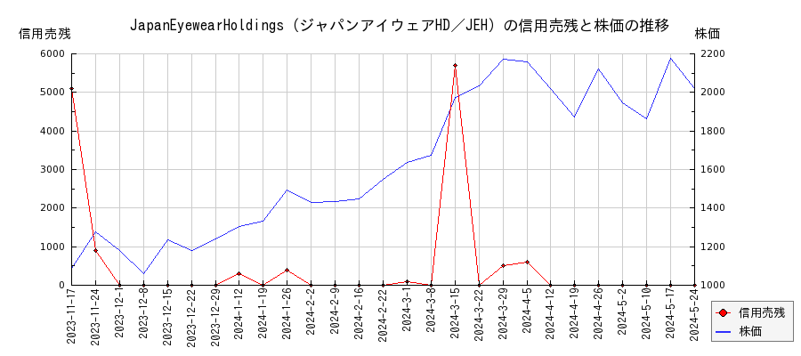 JapanEyewearHoldings（ジャパンアイウェアHD／JEH）の信用売残と株価のチャート