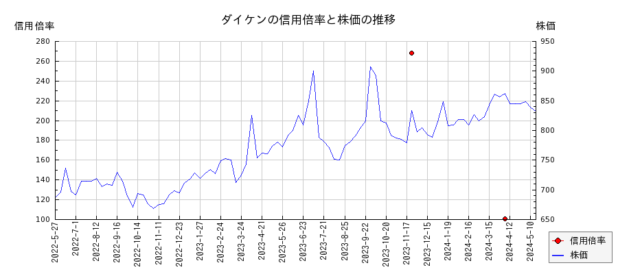 ダイケンの信用倍率と株価のチャート