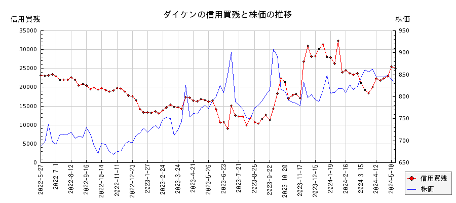 ダイケンの信用買残と株価のチャート