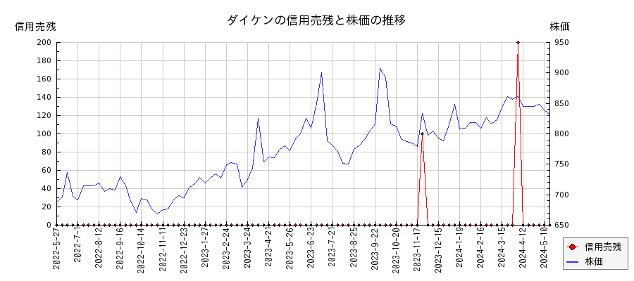 ダイケンの信用売残と株価のチャート