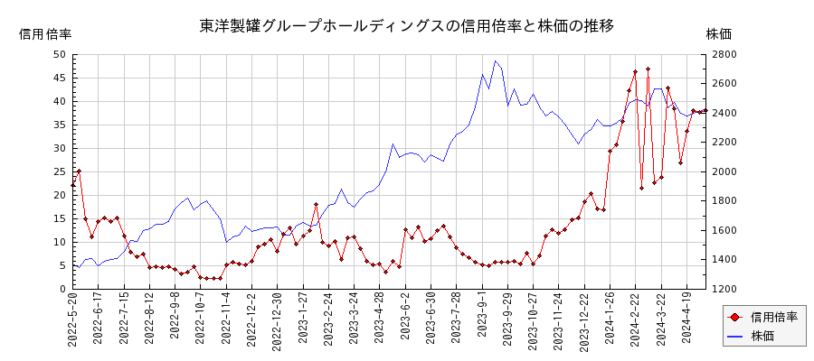 東洋製罐グループホールディングスの信用倍率と株価のチャート