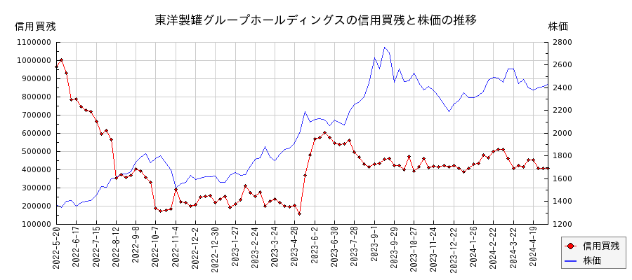 東洋製罐グループホールディングスの信用買残と株価のチャート