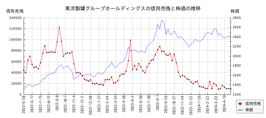 東洋製罐グループホールディングスの信用売残と株価のチャート
