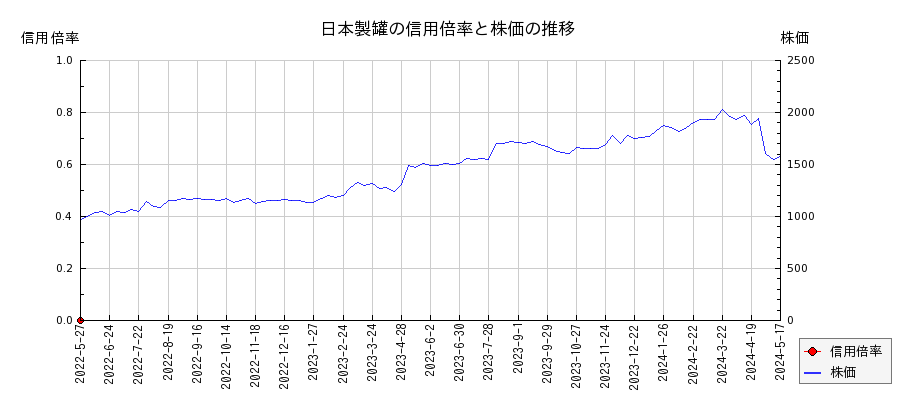 日本製罐の信用倍率と株価のチャート