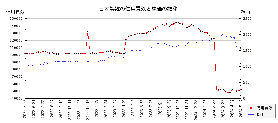 日本製罐の信用買残と株価のチャート