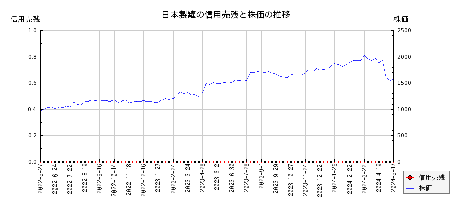 日本製罐の信用売残と株価のチャート