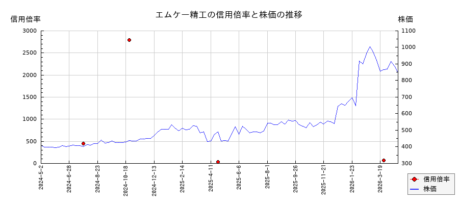 エムケー精工の信用倍率と株価のチャート