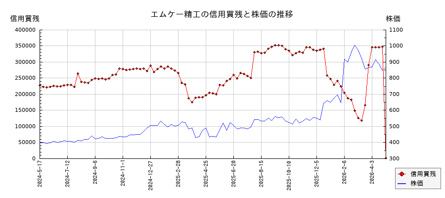 エムケー精工の信用買残と株価のチャート