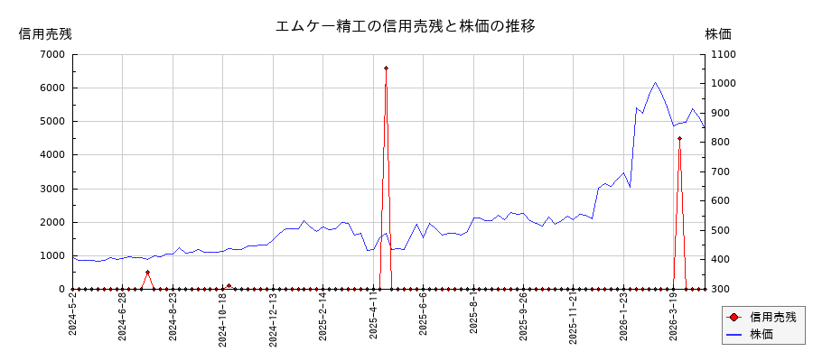 エムケー精工の信用売残と株価のチャート