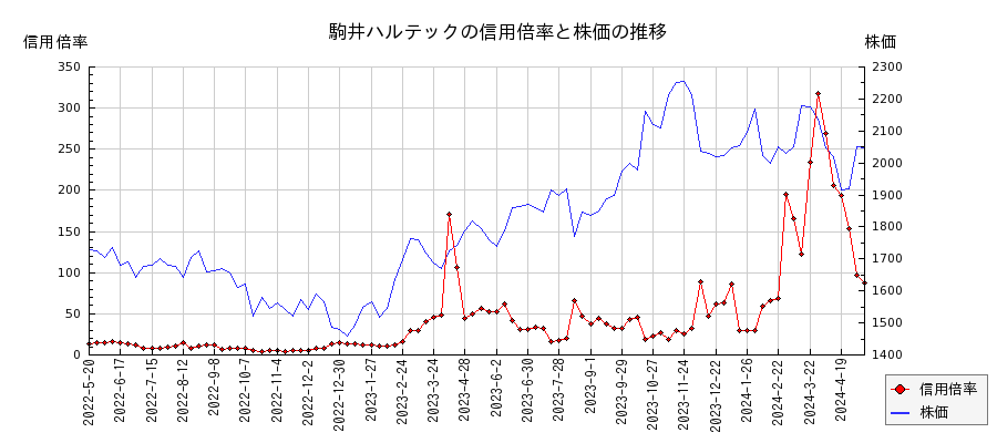 駒井ハルテックの信用倍率と株価のチャート