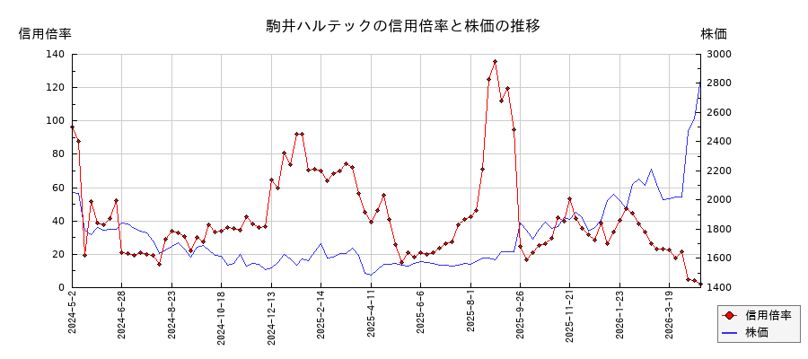 駒井ハルテックの信用倍率と株価のチャート