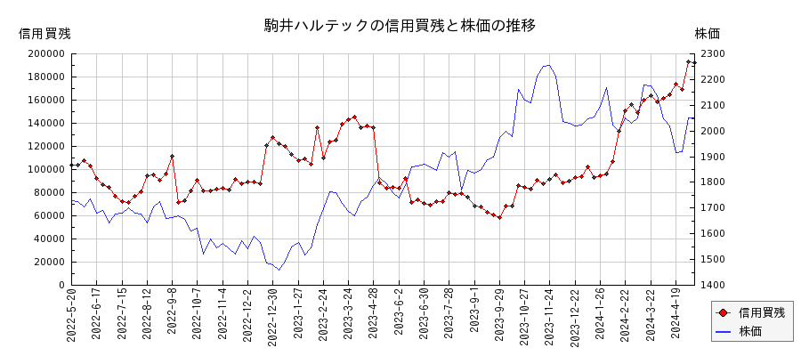 駒井ハルテックの信用買残と株価のチャート
