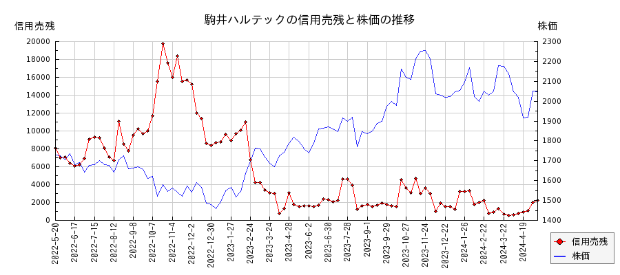 駒井ハルテックの信用売残と株価のチャート