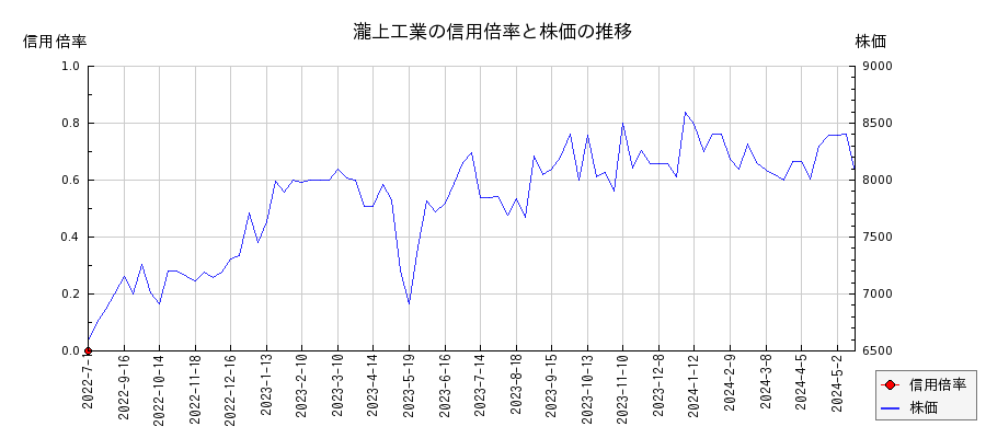 瀧上工業の信用倍率と株価のチャート