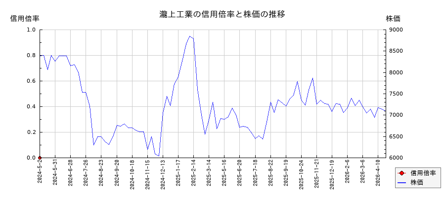 瀧上工業の信用倍率と株価のチャート