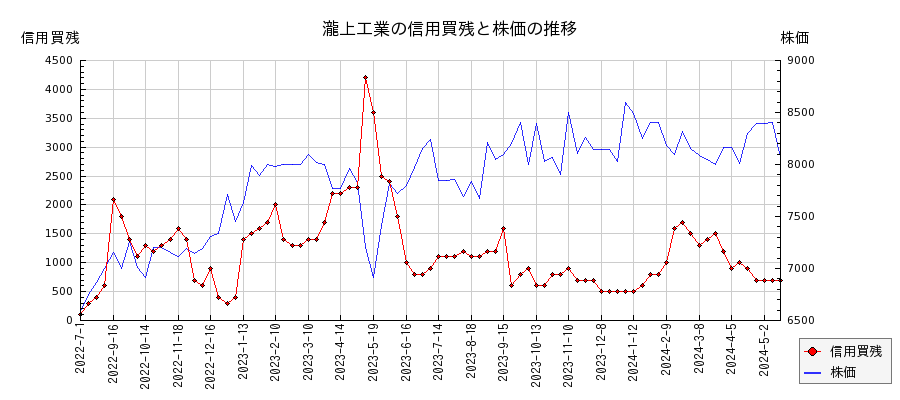 瀧上工業の信用買残と株価のチャート