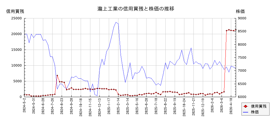 瀧上工業の信用買残と株価のチャート