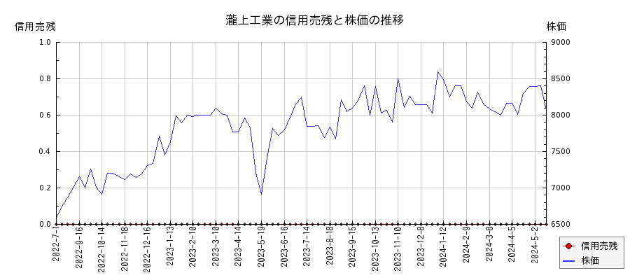 瀧上工業の信用売残と株価のチャート