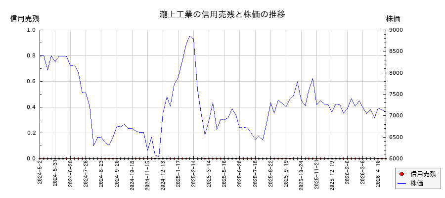 瀧上工業の信用売残と株価のチャート