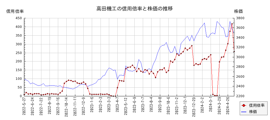 高田機工の信用倍率と株価のチャート