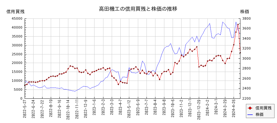 高田機工の信用買残と株価のチャート
