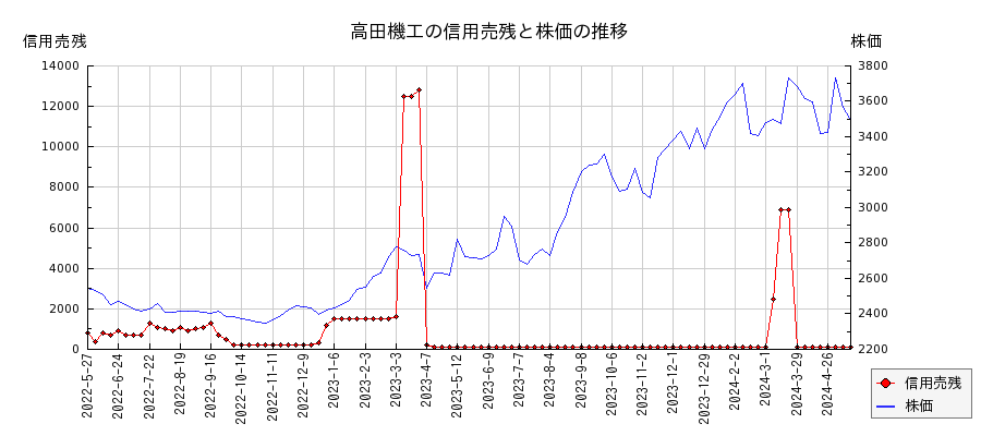 高田機工の信用売残と株価のチャート