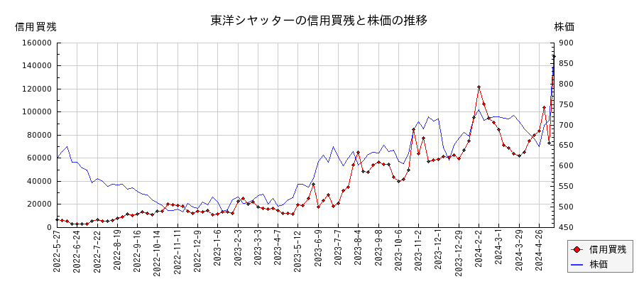 東洋シヤッターの信用買残と株価のチャート