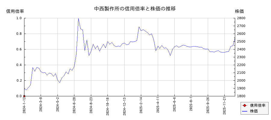 中西製作所の信用倍率と株価のチャート