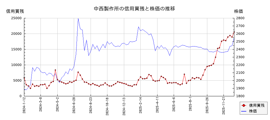 中西製作所の信用買残と株価のチャート