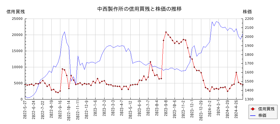 中西製作所の信用買残と株価のチャート