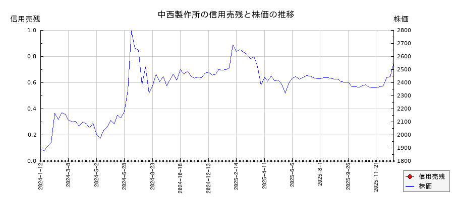 中西製作所の信用売残と株価のチャート