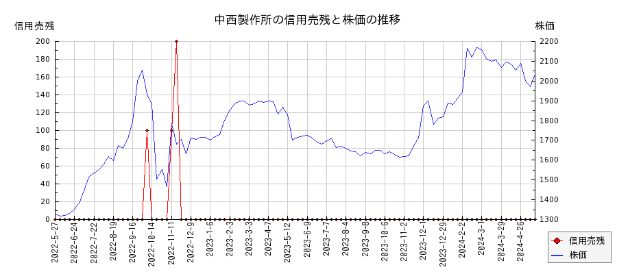 中西製作所の信用売残と株価のチャート