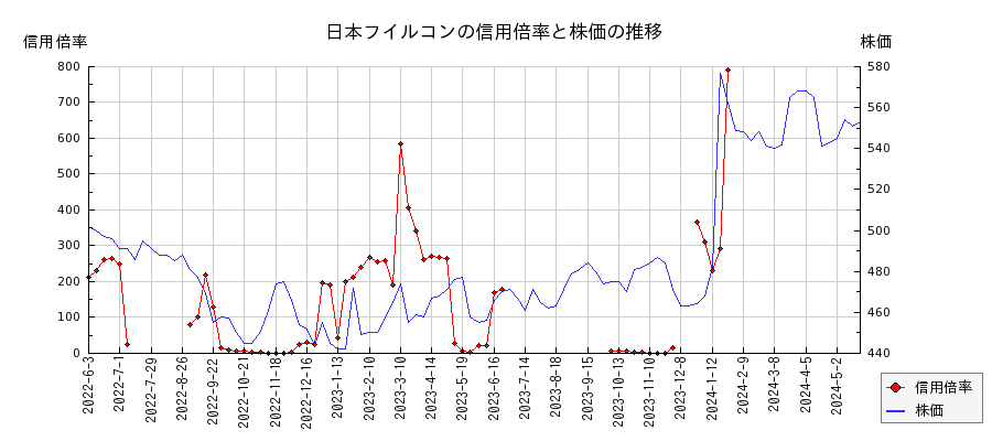 日本フイルコンの信用倍率と株価のチャート